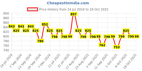 myntra.com XYXX Pack Of 3 Cotton Anti Microbial Basic Briefs XYBRF3PCKN872 xyxx Price History Graph from 24 Jul 2024 to 18 Oct 2025