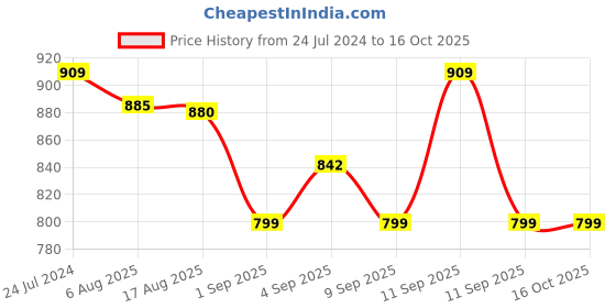 myntra.com XYXX Pack Of 3 Cotton Anti Microbial Basic Briefs XYBRF3PCKN876 xyxx Price History Graph from 24 Jul 2024 to 15 Oct 2025