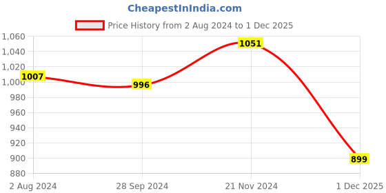 myntra.com XYXX Pack Of 3 Cotton Anti Odour Trunks XYTRNK3PCKN852 xyxx Price History Graph from 2 Aug 2024 to 1 Dec 2025