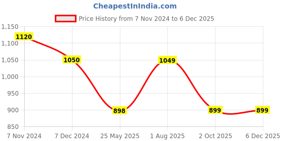 myntra.com XYXX Pack Of 3 Cotton Anti-Odour Trunks XYTRNK3PCKN859 xyxx Price History Graph from 7 Nov 2024 to 3 Dec 2025