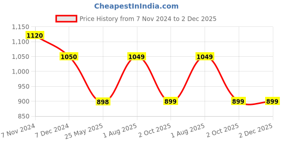 myntra.com XYXX Pack Of 3 Cotton Anti Odour Trunks XYTRNK3PCKN869 xyxx Price History Graph from 7 Nov 2024 to 2 Dec 2025