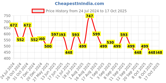 myntra.com XYXX Pack Of 3 Cotton Basic Briefs XYBRF3PCKN1028_ xyxx Price History Graph from 24 Jul 2024 to 16 Oct 2025