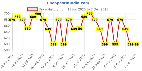 myntra.com XYXX Pack Of 3 Cotton Mid-Rise Traq Basic Briefs XYBRF3PCKN549 xyxx Price History Graph from 18 Jun 2025 to 7 Dec 2025