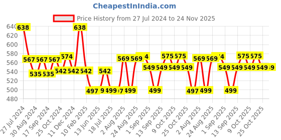 myntra.com XYXX Pack Of 3 Cotton Trunk XYTRNK2PCKN610 xyxx Price History Graph from 27 Jul 2024 to 24 Nov 2025