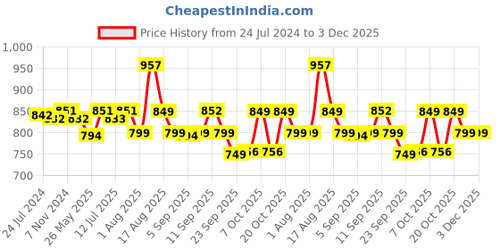 myntra.com XYXX Pack Of 3 Cotton Trunk XYTRNK3PCKN872 xyxx Price History Graph from 24 Jul 2024 to 3 Dec 2025