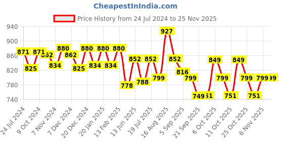 myntra.com XYXX Pack Of 3 Cotton Trunk XYTRNK3PCKN872 xyxx Price History Graph from 24 Jul 2024 to 24 Nov 2025
