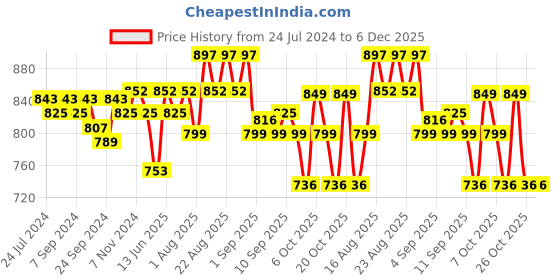 myntra.com XYXX Pack Of 3 Cotton Trunk XYTRNK3PCKN876 xyxx Price History Graph from 24 Jul 2024 to 6 Dec 2025