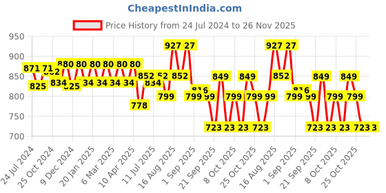 myntra.com XYXX Pack Of 3 Cotton Trunk XYTRNK3PCKN878 xyxx Price History Graph from 24 Jul 2024 to 25 Nov 2025