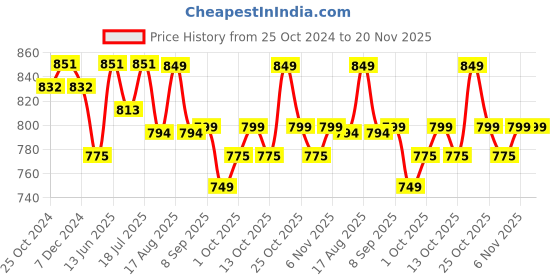 myntra.com XYXX Pack Of 3 Cotton Trunks XYTRNK3PCKN873 xyxx Price History Graph from 25 Oct 2024 to 20 Nov 2025