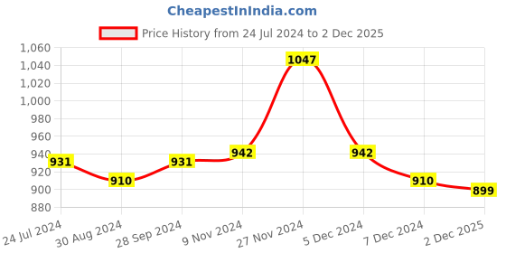 myntra.com XYXX Pack Of 3 Cotton Trunks XYTRNK3PCKN883 xyxx Price History Graph from 24 Jul 2024 to 2 Dec 2025