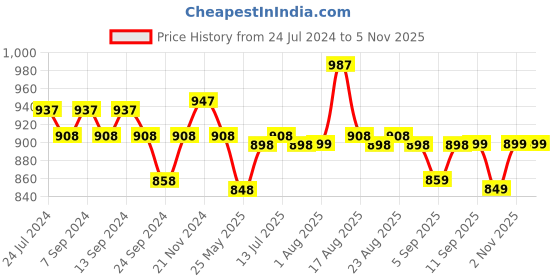 myntra.com XYXX Pack Of 3 Crux IntelliFresh Cotton Trunks XYTRNK3PCKN890 xyxx Price History Graph from 24 Jul 2024 to 4 Nov 2025