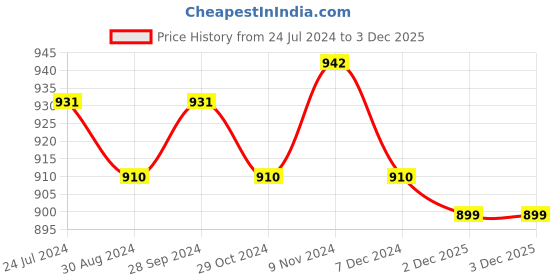 myntra.com XYXX Pack Of 3 Crux IntelliFresh Mid-Rise Cotton Trunks XYTRNK3PCKN880 xyxx Price History Graph from 24 Jul 2024 to 2 Dec 2025