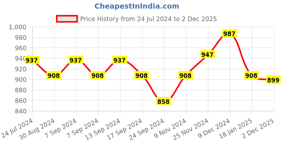 myntra.com XYXX Pack Of 3 Crux IntelliFresh Mid-Rise Cotton Trunks XYTRNK3PCKN883 xyxx Price History Graph from 24 Jul 2024 to 2 Dec 2025