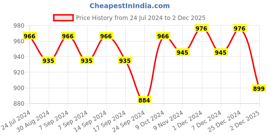 myntra.com XYXX Pack Of 3 Crux IntelliFresh Mid-Rise Cotton Trunks XYTRNK3PCKN888 xyxx Price History Graph from 24 Jul 2024 to 2 Dec 2025