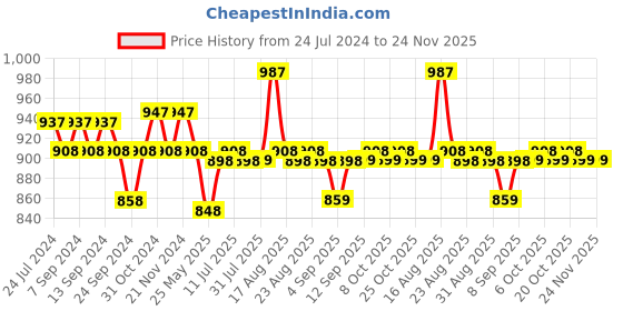 myntra.com XYXX Pack Of 3 Crux IntelliFresh Mid-Rise Cotton Trunks XYTRNK3PCKN892 xyxx Price History Graph from 24 Jul 2024 to 24 Nov 2025