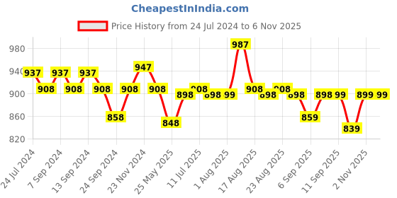myntra.com XYXX Pack Of 3 Crux IntelliFresh Mid-Rise Cotton Trunks XYTRNK3PCKN893 xyxx Price History Graph from 24 Jul 2024 to 6 Nov 2025