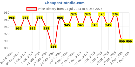 myntra.com XYXX Pack Of 3 Crux IntelliFresh Mid-Rise Cotton Trunks XYTRNK3PCKN899 xyxx Price History Graph from 24 Jul 2024 to 2 Dec 2025
