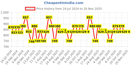 myntra.com XYXX Pack Of 3 Dynamo Micro Modal Low Rise Trunks XYTRNK3PCKN128 xyxx Price History Graph from 24 Jul 2024 to 19 Nov 2025
