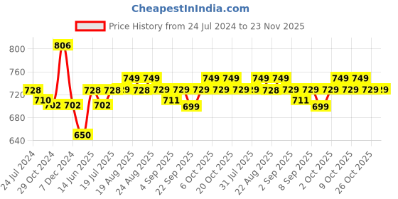 myntra.com XYXX Pack Of 3 Graphic Print Pure Cotton Trunks XYBRF2PCKN690 xyxx Price History Graph from 24 Jul 2024 to 22 Nov 2025