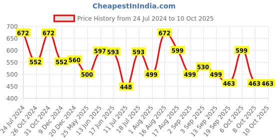 myntra.com XYXX Pack of 3 IntelliFresh Super Combed Cotton Solid Nova Brief  XYBRF3PCKN1021 xyxx Price History Graph from 24 Jul 2024 to 9 Oct 2025