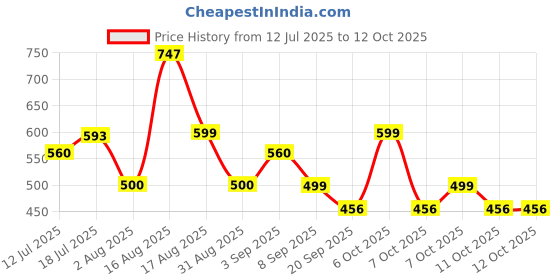 myntra.com XYXX Pack of 3 IntelliFresh Super Combed Cotton Solid Nova Brief XYBRF3PCKN1025 xyxx Price History Graph from 12 Jul 2025 to 11 Oct 2025