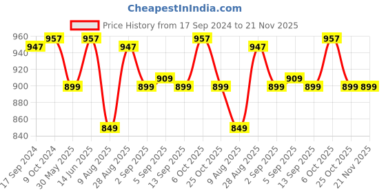myntra.com XYXX Pack Of 3 Low-Rise Colourblocked Ultra-Soft Antimicrobial Basic Briefs XYBRF3PCKN260 xyxx Price History Graph from 17 Sep 2024 to 20 Nov 2025