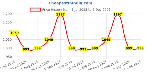 myntra.com XYXX Pack Of 3 Men Metrix Cotton Modal Printed Brief XYBRF3PCKN1068 xyxx Price History Graph from 5 Jul 2025 to 6 Dec 2025