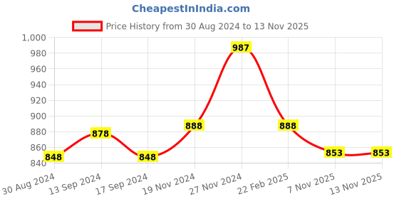 myntra.com XYXX Pack of 3 Micro Modal UNO Medley Trunk xyxx Price History Graph from 30 Aug 2024 to 12 Nov 2025