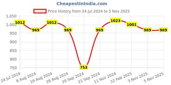 myntra.com XYXX Pack Of 3 Mid-Rise Anti-Microbial Checked Basic Briefs XYBRF3PCKN962 xyxx Price History Graph from 24 Jul 2024 to 5 Nov 2025