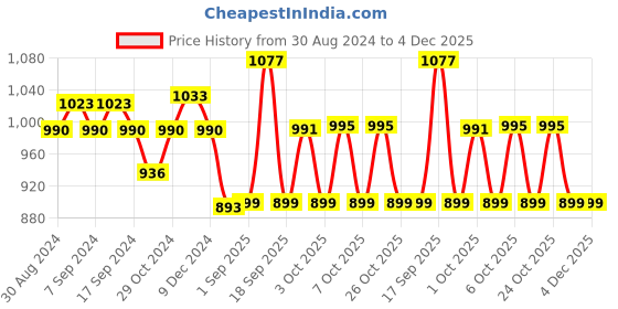 myntra.com XYXX Pack Of 3 Mid-Rise Cotton Anti Microbial Basic Briefs XYBRF3PCKN830 xyxx Price History Graph from 30 Aug 2024 to 4 Dec 2025