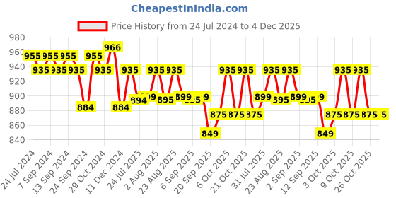 myntra.com XYXX Pack Of 3 Mid-Rise Cotton Anti Microbial Basic Briefs XYBRF3PCKN835 xyxx Price History Graph from 24 Jul 2024 to 3 Dec 2025