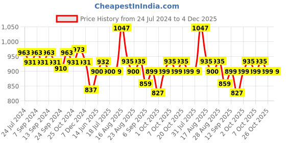 myntra.com XYXX Pack Of 3 Mid Rise Cotton Anti Microbial Basic Briefs XYBRF3PCKN836 xyxx Price History Graph from 24 Jul 2024 to 4 Dec 2025