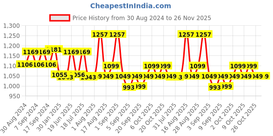 myntra.com XYXX Pack Of 3 Mid-Rise Modal Anti-Microbial Trunks XYTRNK3PCKN820 xyxx Price History Graph from 30 Aug 2024 to 26 Nov 2025
