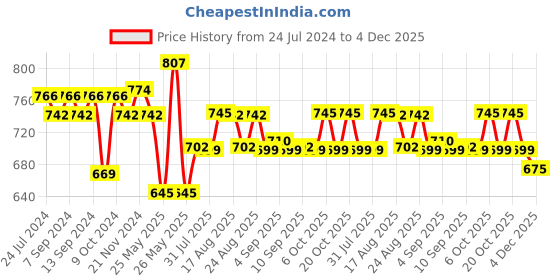myntra.com XYXX Pack Of 3 Mid-Rise Typography Printed Anti Microbial Cotton Briefs XYBRF3PCKN899 xyxx Price History Graph from 24 Jul 2024 to 4 Dec 2025