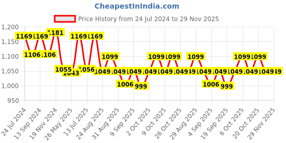 myntra.com XYXX Pack Of 3 Modal Antimicrobial Micro Modal Trunks xyxx Price History Graph from 24 Jul 2024 to 29 Nov 2025