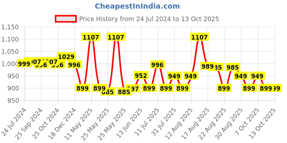 myntra.com XYXX Pack Of 3 Printed 4 Modal Trunk XYTRNK3PCKN1041 xyxx Price History Graph from 24 Jul 2024 to 13 Oct 2025