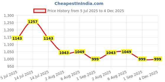 myntra.com XYXX Pack Of 3 Printed Basic Briefs XYBRF3PCKN1070 xyxx Price History Graph from 5 Jul 2025 to 4 Dec 2025