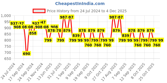 myntra.com XYXX Pack Of 3 Printed Breathable Cotton Trunks XYTRNK3PCKN1031 xyxx Price History Graph from 24 Jul 2024 to 4 Dec 2025