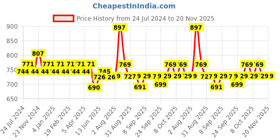 myntra.com XYXX Pack Of 3 Printed Cotton Basic Briefs XYTRNK3PCKN928 xyxx Price History Graph from 24 Jul 2024 to 20 Nov 2025