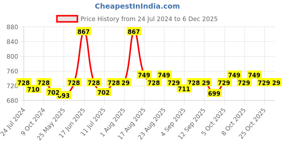 myntra.com XYXX Pack Of 3 Printed Cotton Breathability Trunks XYTRNK3PCKN925 xyxx Price History Graph from 24 Jul 2024 to 5 Dec 2025