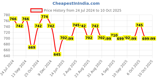 myntra.com XYXX Pack Of 3 Printed Hipster Briefs XYBRF3PCKN898 xyxx Price History Graph from 24 Jul 2024 to 9 Oct 2025