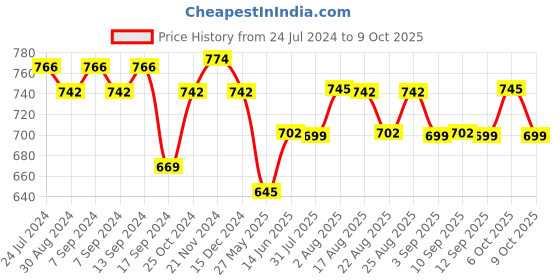 myntra.com XYXX Pack Of 3 Printed Intellifresh Combed Cotton Briefs XYBRF3PCKN902 xyxx Price History Graph from 24 Jul 2024 to 9 Oct 2025