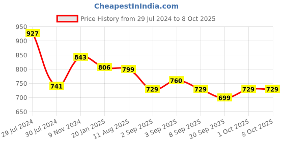 myntra.com XYXX Pack Of 3 Printed Intellifresh Combed Cotton Trunks XYTRNK3PCKN920 xyxx Price History Graph from 29 Jul 2024 to 8 Oct 2025