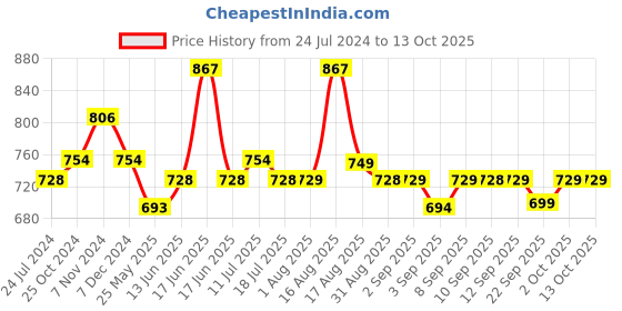 myntra.com XYXX Pack Of 3 Printed Intellifresh Combed Cotton Trunks XYTRNK3PCKN928 xyxx Price History Graph from 24 Jul 2024 to 12 Oct 2025