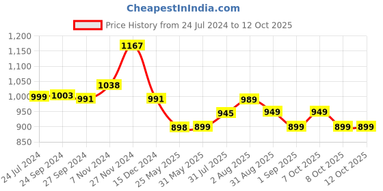 myntra.com XYXX Pack Of 3 Printed Lightweight 4-Way Stretch Modal Trunks XYTRNK3PCKN1040 xyxx Price History Graph from 24 Jul 2024 to 12 Oct 2025