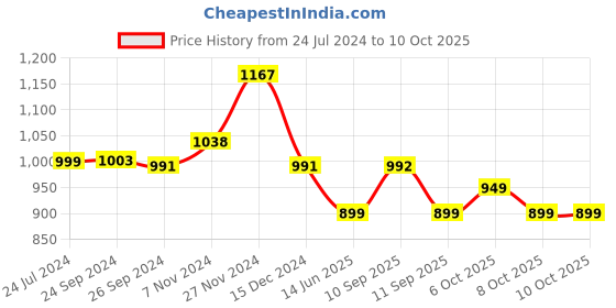 myntra.com XYXX Pack Of 3 Printed Lightweight 4-Way Stretch Modal Trunks XYTRNK3PCKN362 xyxx Price History Graph from 24 Jul 2024 to 9 Oct 2025