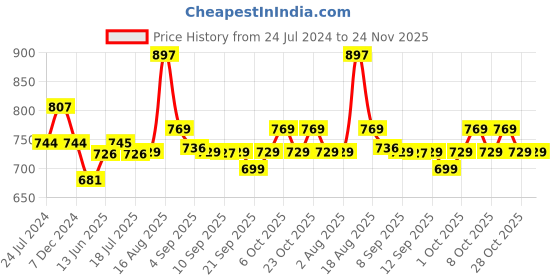 myntra.com XYXX Pack Of 3 Printed Surf Intellifresh Breathability Cotton Trunks XYTRNK3PCKN920 xyxx Price History Graph from 24 Jul 2024 to 24 Nov 2025