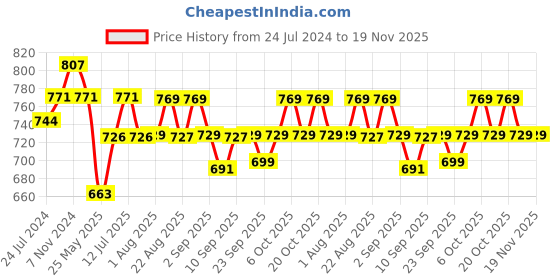 myntra.com XYXX Pack Of 3 Printed Surf Intellifresh Breathability Cotton Trunks XYTRNK3PCKN922 xyxx Price History Graph from 24 Jul 2024 to 19 Nov 2025