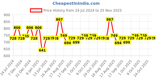 myntra.com XYXX Pack Of 3 Printed Surf Intellifresh Breathability Cotton Trunks XYTRNK3PCKN923 xyxx Price History Graph from 24 Jul 2024 to 24 Nov 2025