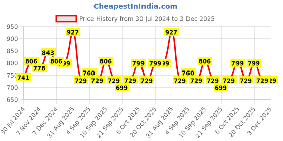 myntra.com XYXX Pack Of 3 Printed Surf Intellifresh Breathability Cotton Trunks XYTRNK3PCKN923 xyxx Price History Graph from 30 Jul 2024 to 2 Dec 2025